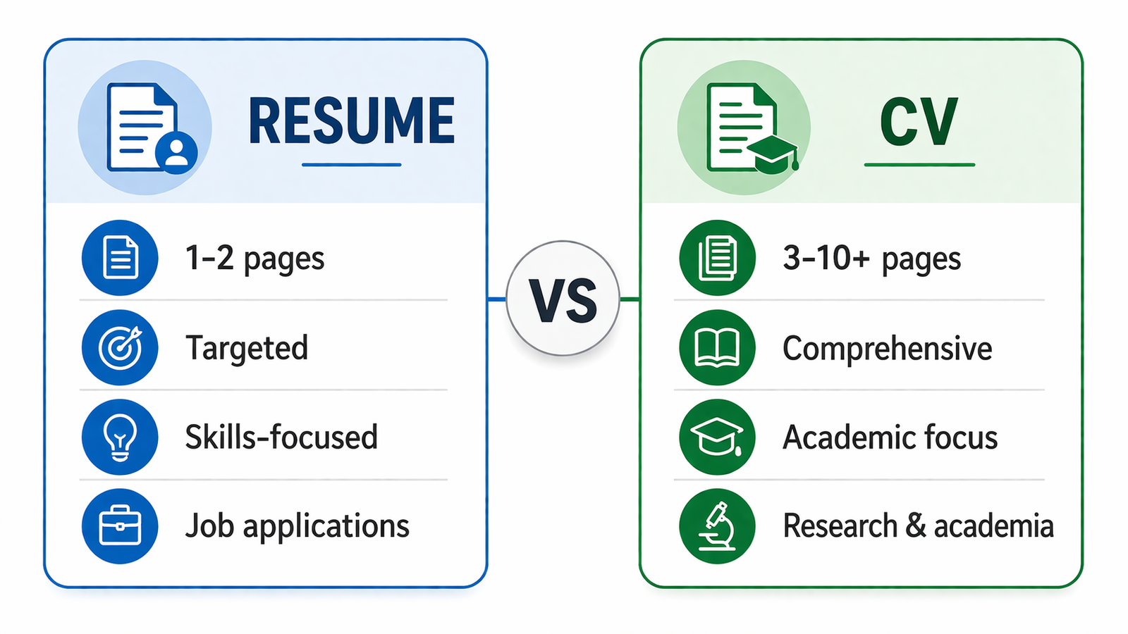 CV vs resume difference — length, purpose, format, and when to use each document