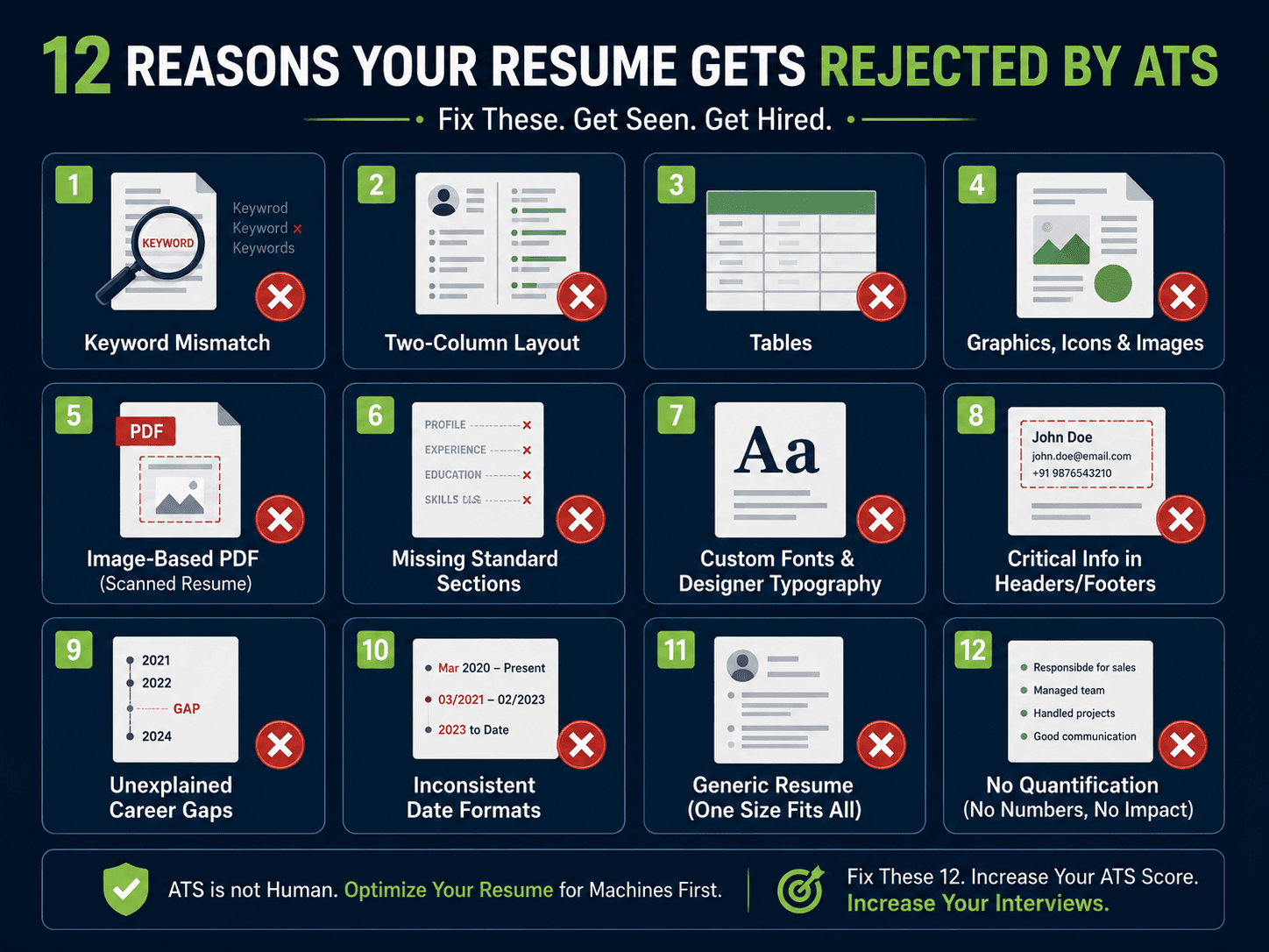 ATS resume score comparison — before optimization 41% vs after optimization 89%, showing keyword matching, formatting, and structure improvements