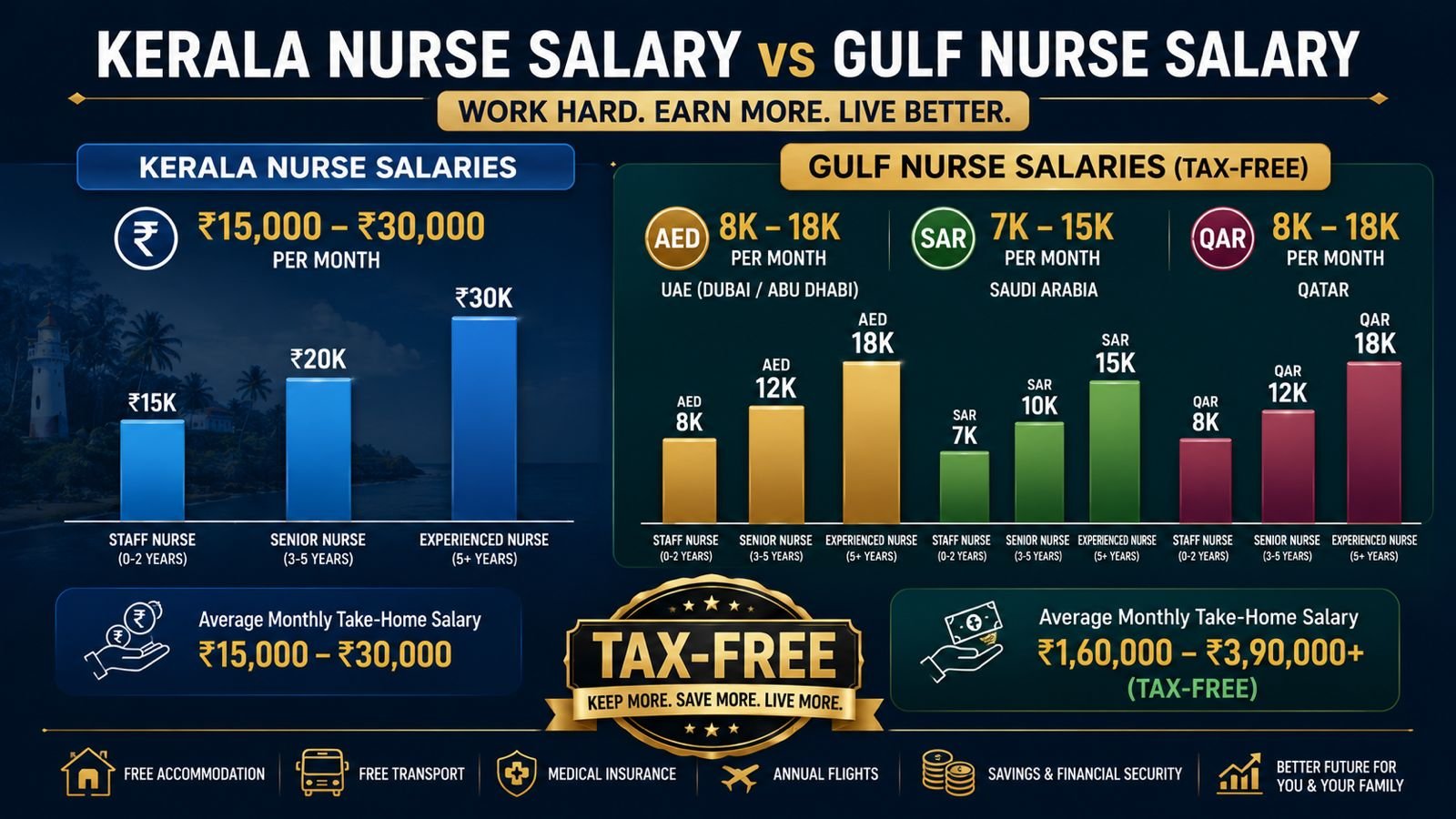 Kerala vs Gulf nurse salary comparison 2026 — INR vs AED, SAR, QAR tax-free packages for nurses