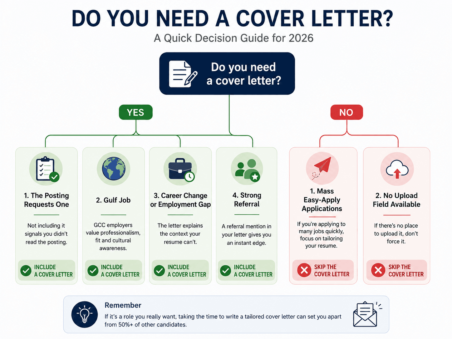 Do you need a cover letter in 2026 decision flowchart — job posting requests one, Gulf job, career change, employment gap, mass application