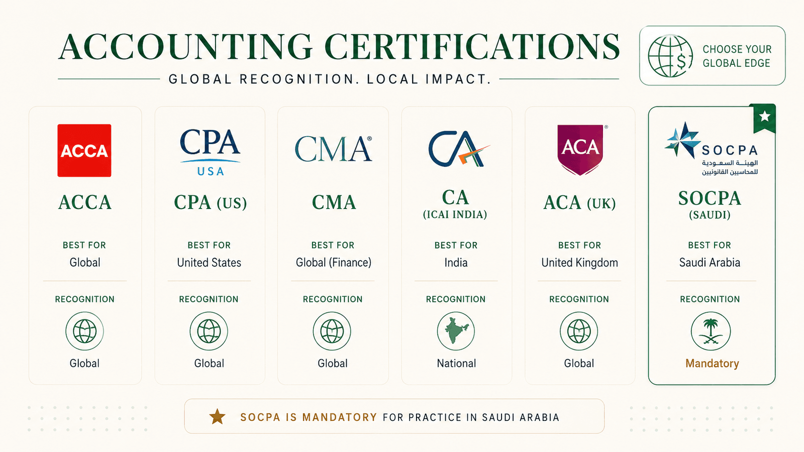 Gulf accountant certifications for Kerala professionals 2026 โ ACCA, CPA, CMA, CA, SOCPA comparison with country acceptance
