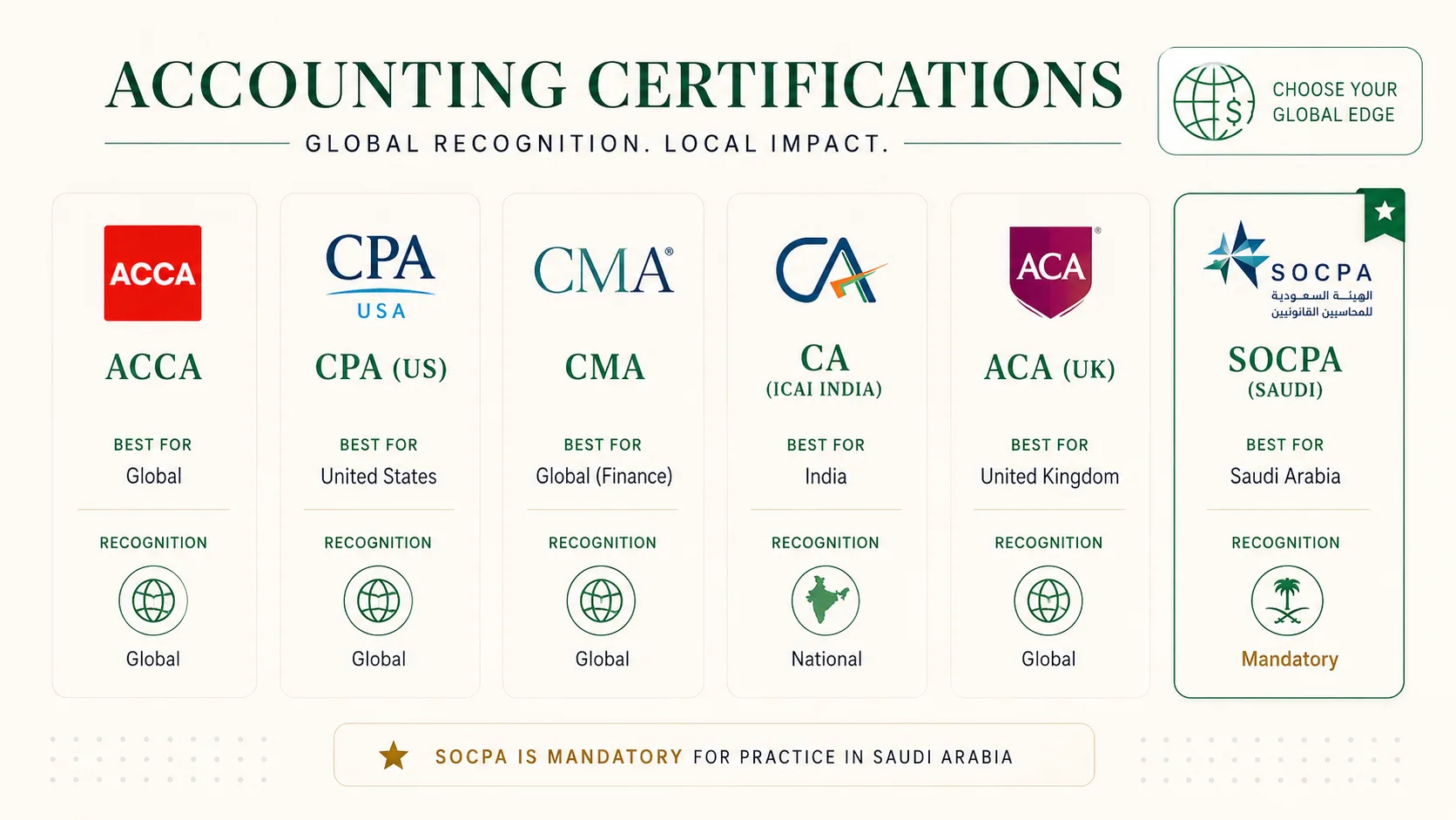 Gulf accountant certifications for Kerala professionals 2026 — ACCA, CPA, CMA, CA, SOCPA comparison with country acceptance