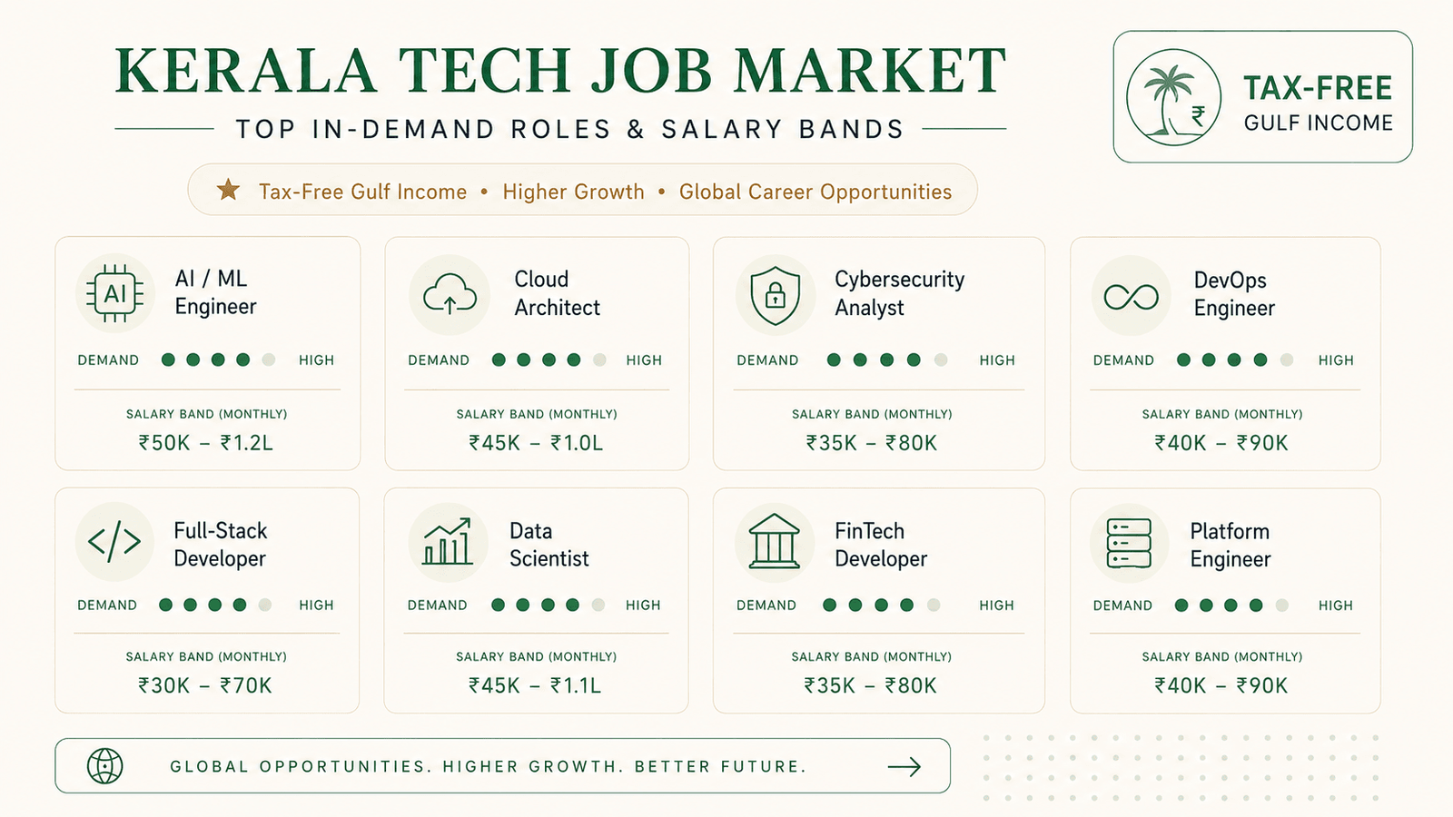 In-demand Gulf tech roles for Kerala IT professionals 2026 โ AI ML engineer, cloud architect, cybersecurity, DevOps, full-stack, data scientist