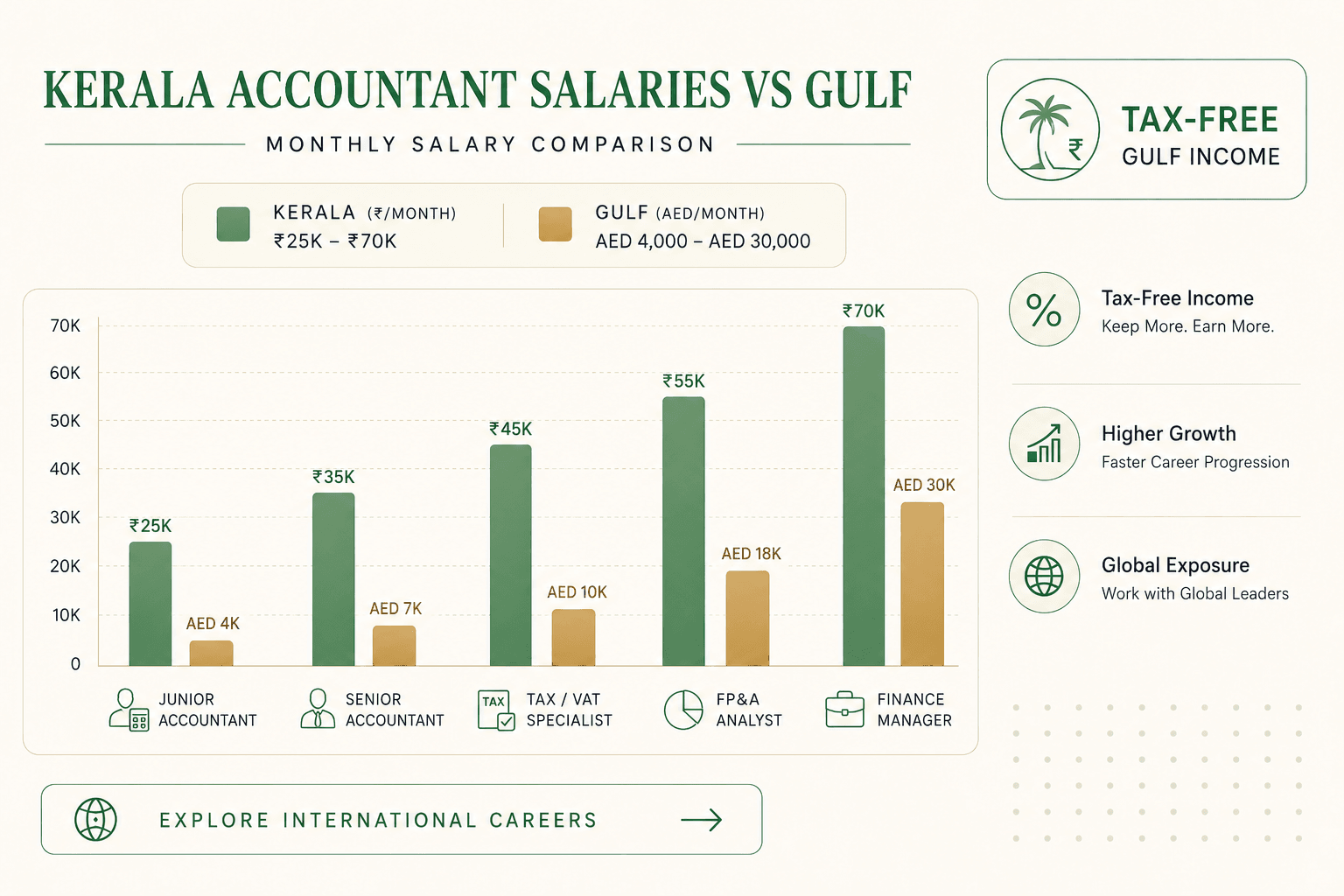 Kerala vs Gulf accountant salary comparison 2026 โ junior, senior, FP&A, tax, finance manager roles in INR vs AED tax-free