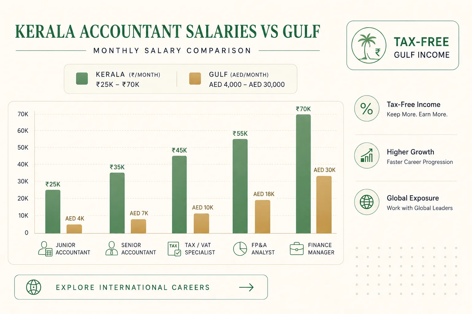 Kerala vs Gulf accountant salary comparison 2026 — junior, senior, FP&A, tax, finance manager roles in INR vs AED tax-free