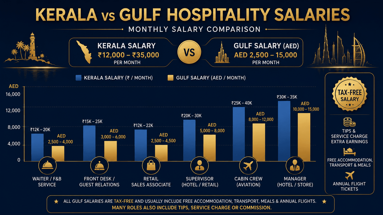 Kerala vs Gulf hospitality and retail salary comparison 2026 — hotel, F&B, retail, cabin crew roles in INR vs AED tax-free