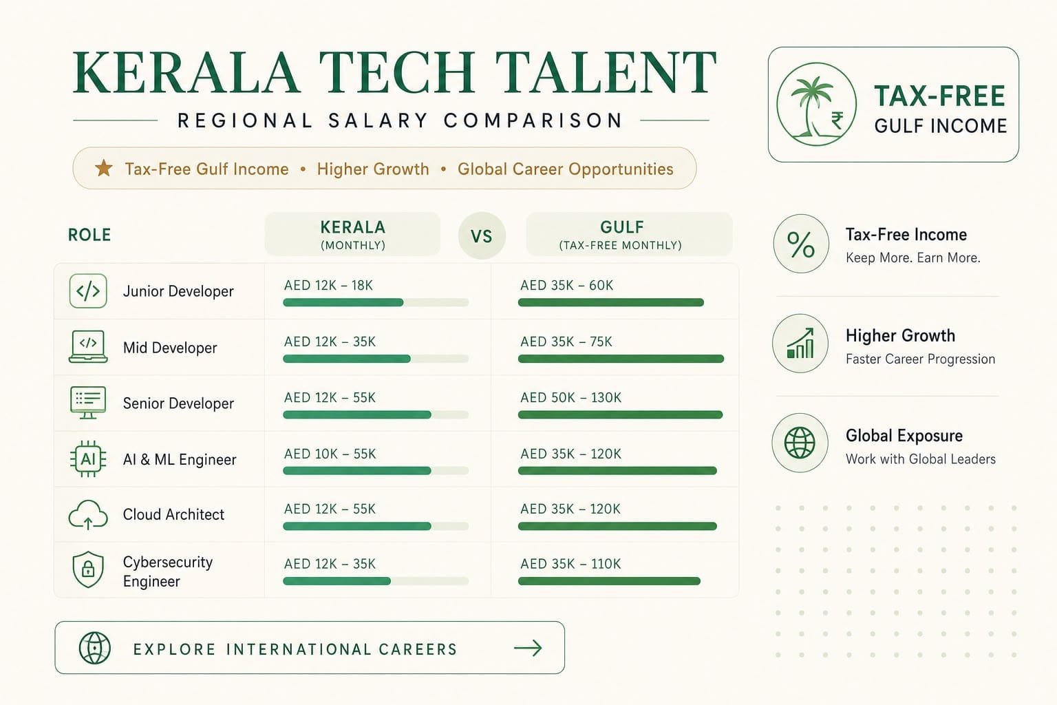 Kerala vs Gulf IT software salary comparison 2026 โ junior, mid, senior, AI ML, cloud roles in INR vs AED tax-free