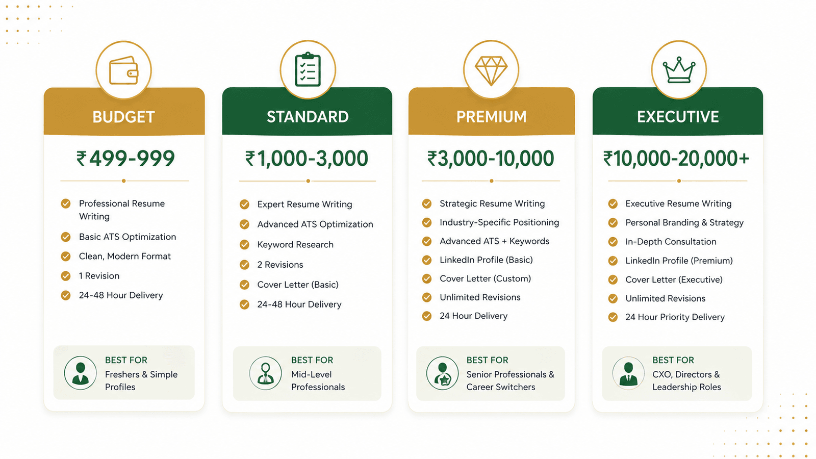 Resume writing service price tiers India and Gulf 2026 — budget, standard, premium, executive cost comparison