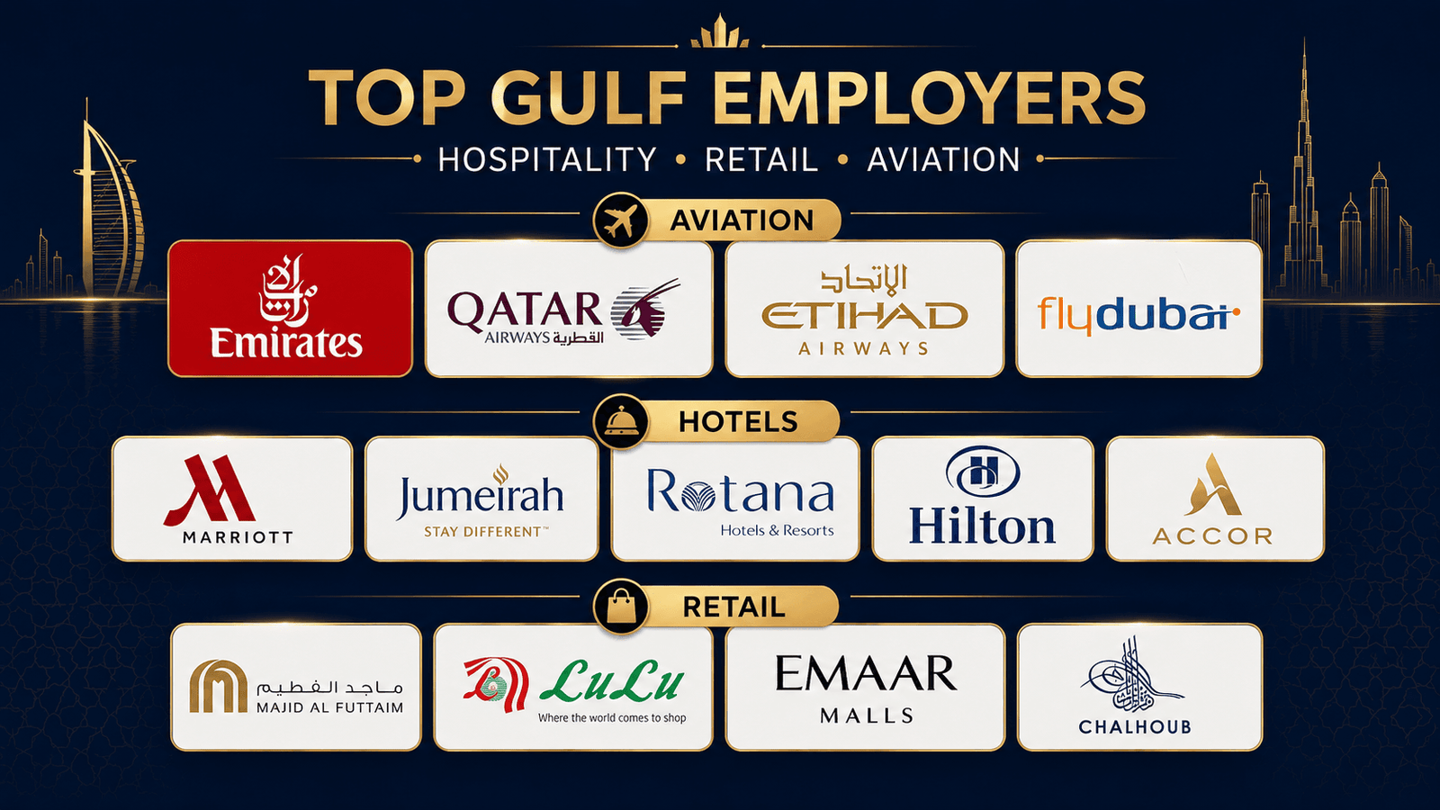 Top Gulf hospitality and retail employers for Kerala professionals 2026 — Emirates, Marriott, Jumeirah, Majid Al Futtaim, Lulu, Emaar